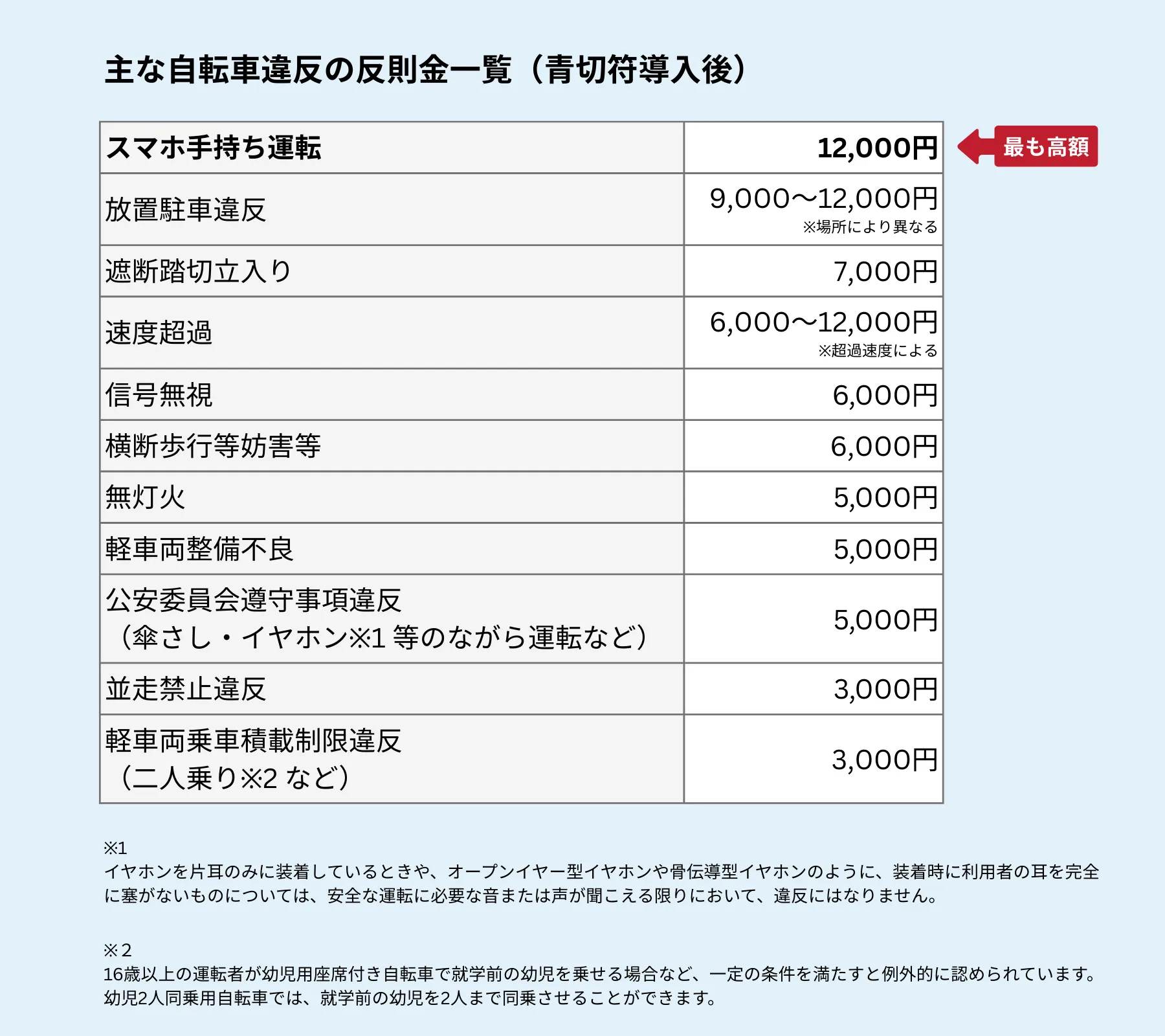 2026年4月改正】自転車のスマホ運転は即青切符！罰金12,000円に強化